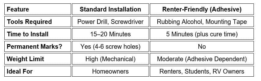 A comparison table highlighting the differences between "Standard Installation" and "Renter-Friendly (Adhesive)" methods for the rack sack trash disposal system. The table compares five features: Tools Required: Power Drill and Screwdriver vs. Rubbing Alcohol and Mounting Tape. Time to Install: 15–20 Minutes vs. 5 Minutes (plus cure time). Permanent Marks?: Yes (4-6 screw holes) vs. No. Weight Limit: High (Mechanical) vs. Moderate (Adhesive Dependent). Ideal For: Homeowners vs. Renters, Students, and RV Owners.
